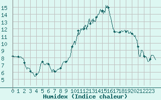 Courbe de l'humidex pour Deauville (14)