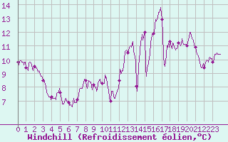 Courbe du refroidissement olien pour Roissy (95)