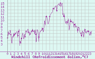 Courbe du refroidissement olien pour Saint Jean - Saint Nicolas (05)