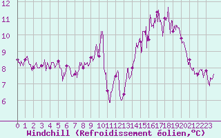 Courbe du refroidissement olien pour Nantes (44)