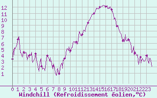 Courbe du refroidissement olien pour Ajaccio - Campo dell
