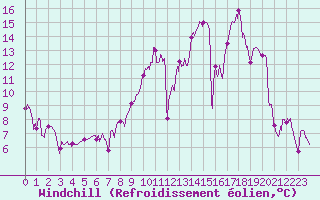 Courbe du refroidissement olien pour Ambert (63)