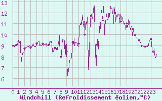 Courbe du refroidissement olien pour Saint-Nazaire (44)