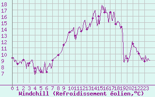 Courbe du refroidissement olien pour Le Grand-Bornand (74)