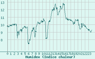 Courbe de l'humidex pour Ile Rousse (2B)