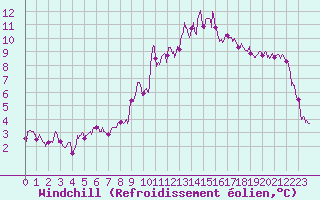 Courbe du refroidissement olien pour Lus-la-Croix-Haute (26)