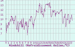 Courbe du refroidissement olien pour Biscarrosse (40)