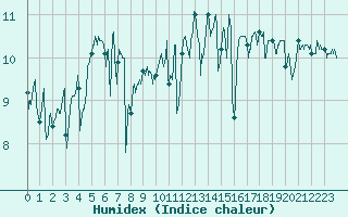 Courbe de l'humidex pour Lanvoc (29)