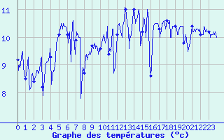 Courbe de tempratures pour Lanvoc (29)
