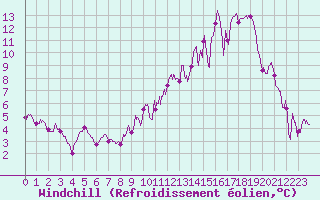 Courbe du refroidissement olien pour Colmar (68)