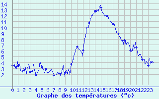 Courbe de tempratures pour Embrun (05)
