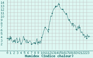 Courbe de l'humidex pour Embrun (05)