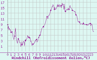 Courbe du refroidissement olien pour Saint-Auban (04)