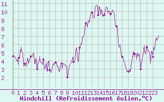Courbe du refroidissement olien pour Le Puy - Loudes (43)