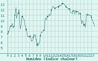 Courbe de l'humidex pour Saint-Girons (09)