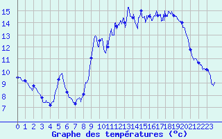 Courbe de tempratures pour Le Perrier (85)