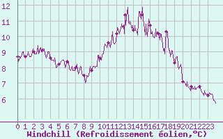 Courbe du refroidissement olien pour Toulouse-Francazal (31)