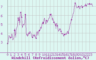 Courbe du refroidissement olien pour Pointe du Raz (29)