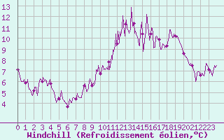 Courbe du refroidissement olien pour Nancy - Ochey (54)
