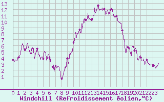 Courbe du refroidissement olien pour Ble / Mulhouse (68)