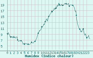 Courbe de l'humidex pour Troyes (10)