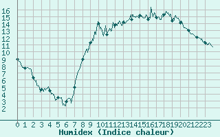 Courbe de l'humidex pour Cayeux-sur-Mer (80)