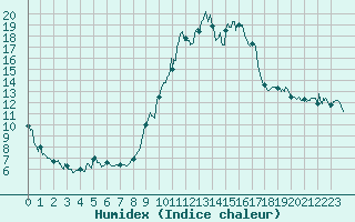 Courbe de l'humidex pour Saint Girons (09)