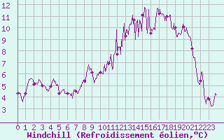 Courbe du refroidissement olien pour Caen (14)