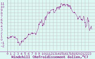 Courbe du refroidissement olien pour Hyres (83)