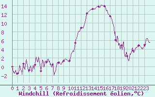 Courbe du refroidissement olien pour Tarbes (65)