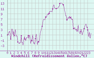 Courbe du refroidissement olien pour Marignane (13)
