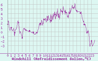Courbe du refroidissement olien pour Cherbourg (50)