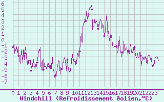 Courbe du refroidissement olien pour Brianon (05)