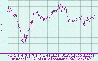 Courbe du refroidissement olien pour Chteaudun (28)