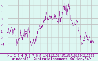 Courbe du refroidissement olien pour Mende - Chabrits (48)