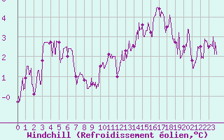 Courbe du refroidissement olien pour Auxerre-Perrigny (89)