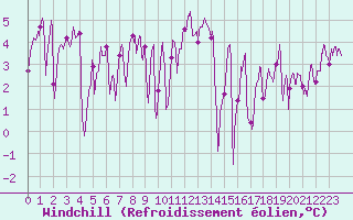 Courbe du refroidissement olien pour Ile de Groix (56)