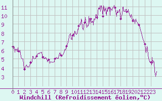 Courbe du refroidissement olien pour Ploudalmezeau (29)