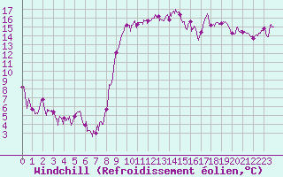 Courbe du refroidissement olien pour Hyres (83)
