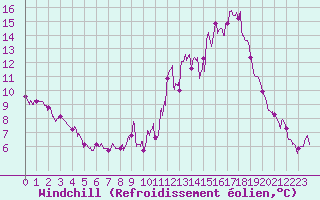 Courbe du refroidissement olien pour Mende - Chabrits (48)