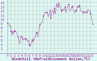 Courbe du refroidissement olien pour Le Puy-Chadrac (43)