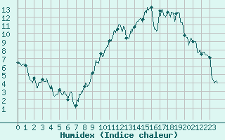 Courbe de l'humidex pour Rodez (12)