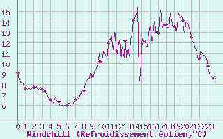 Courbe du refroidissement olien pour Rouen (76)