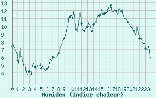 Courbe de l'humidex pour Grenoble/St-Etienne-St-Geoirs (38)