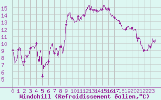 Courbe du refroidissement olien pour Porto-Vecchio (2A)