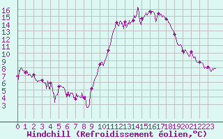 Courbe du refroidissement olien pour Abbeville (80)