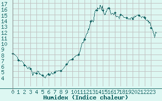 Courbe de l'humidex pour Bziers Cap d'Agde (34)