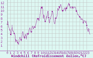 Courbe du refroidissement olien pour Grenoble/St-Etienne-St-Geoirs (38)