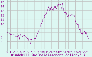 Courbe du refroidissement olien pour Toulon (83)