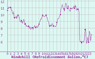 Courbe du refroidissement olien pour Deauville (14)